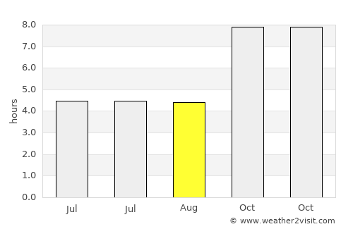 Sadāseopet average rain in August
