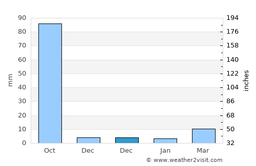 Sadāseopet average rain in December
