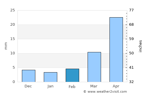 Sadāseopet average rain in February
