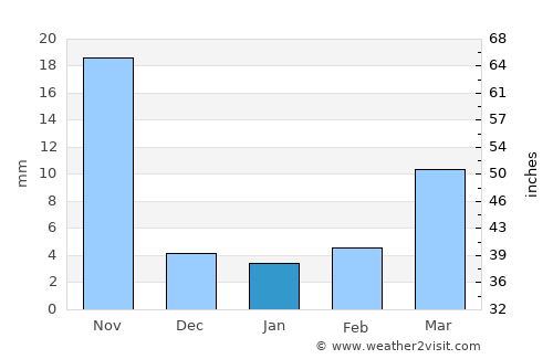 Sadāseopet average rain in January