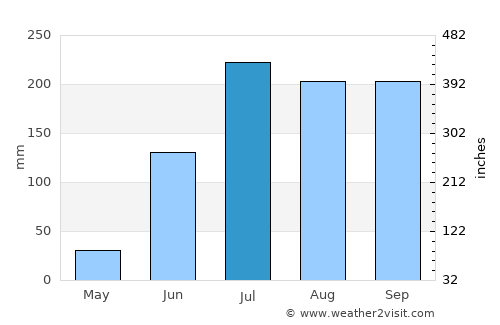 Sadāseopet average rain in July