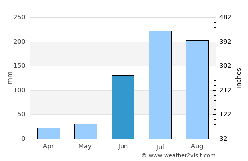 Sadāseopet average rain in June