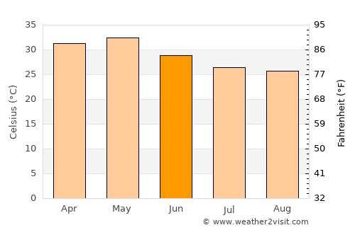Sadāseopet average temperature in June