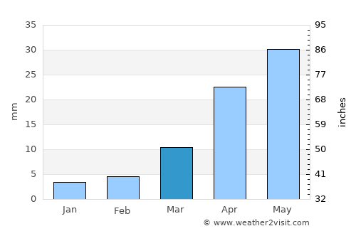 Sadāseopet average rain in March