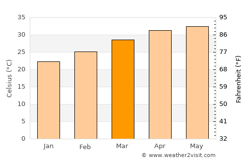 Sadāseopet average temperature in March