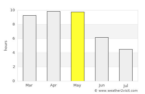 Sadāseopet average rain in May