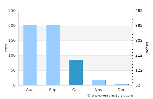 Sadāseopet average rain in October