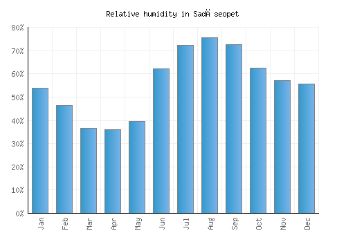Sadāseopet relative humidity averages