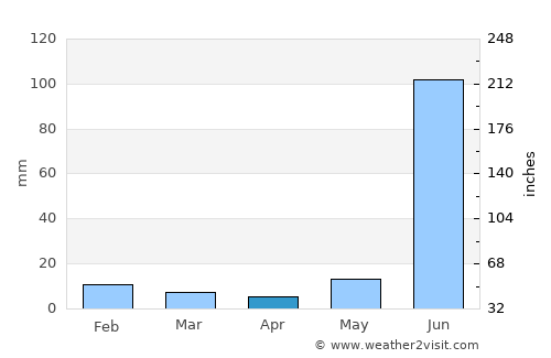 Sādāt average rain in April