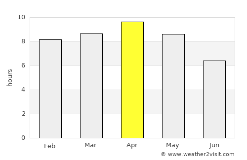Sādāt average rain in April