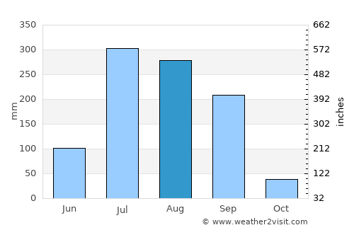 Sādāt average rain in August
