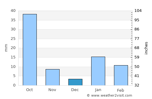 Sādāt average rain in December