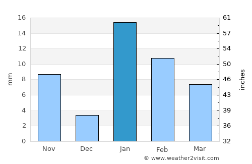 Sādāt average rain in January