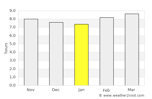 Sādāt average rain in January