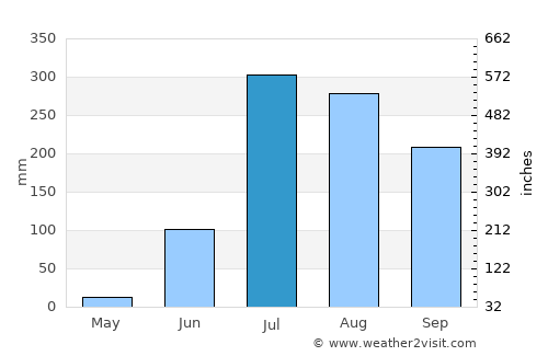 Sādāt average rain in July