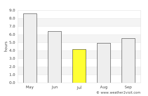 Sādāt average rain in July