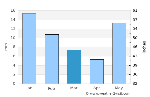 Sādāt average rain in March