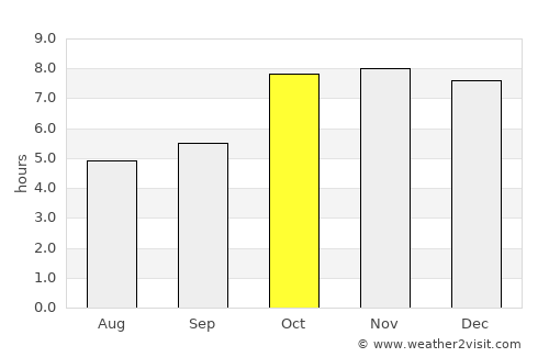 Sādāt average rain in October
