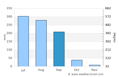Sādāt average rain in September