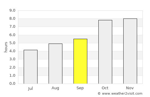 Sādāt average rain in September