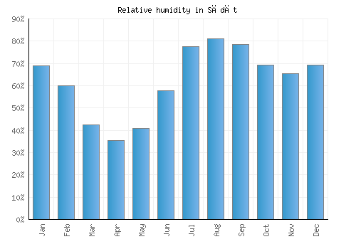 Sādāt relative humidity averages