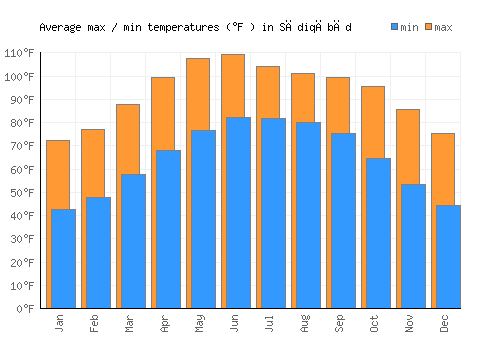 Sādiqābād average minimum / maximum temperatures (Fahrenheit)