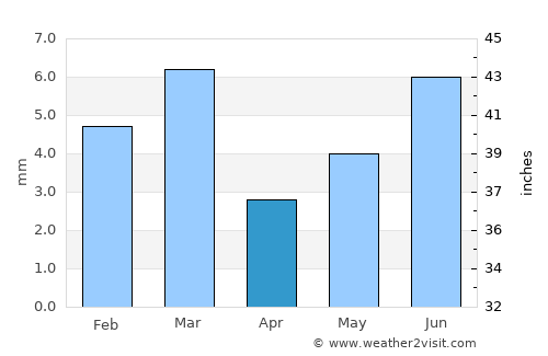 Sādiqābād average rain in April