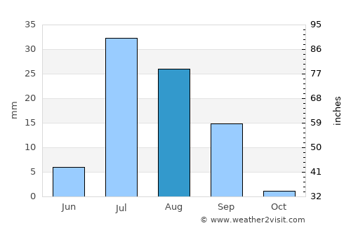 Sādiqābād average rain in August