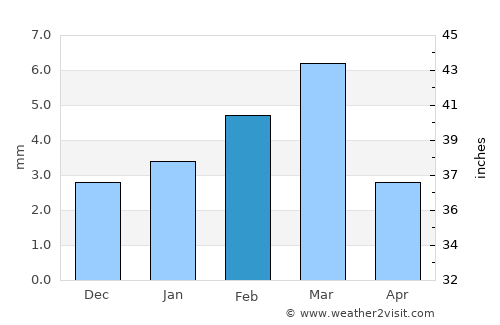 Sādiqābād average rain in February