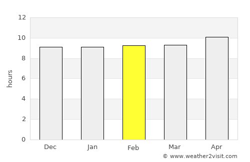 Sādiqābād average rain in February