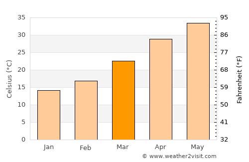 Sādiqābād average temperature in March