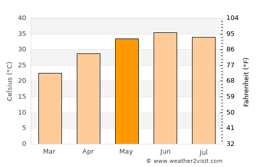 Sādiqābād average temperature in May