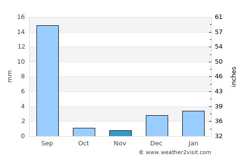Sādiqābād average rain in November