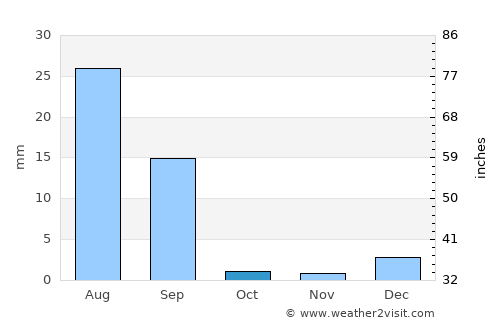 Sādiqābād average rain in October