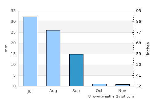 Sādiqābād average rain in September