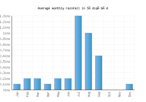 Sādiqābād monthly rainfall chart (inches)