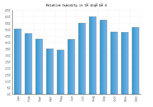 Sādiqābād relative humidity averages