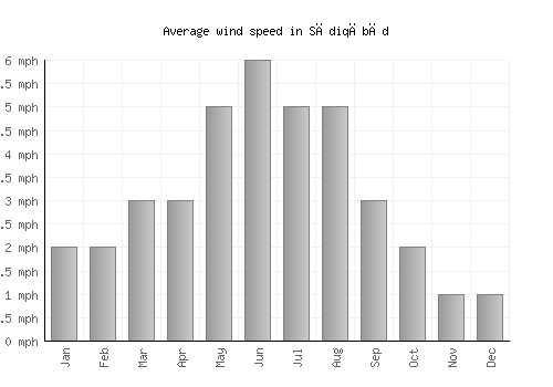 Sādiqābād average winspeed by month (mph)