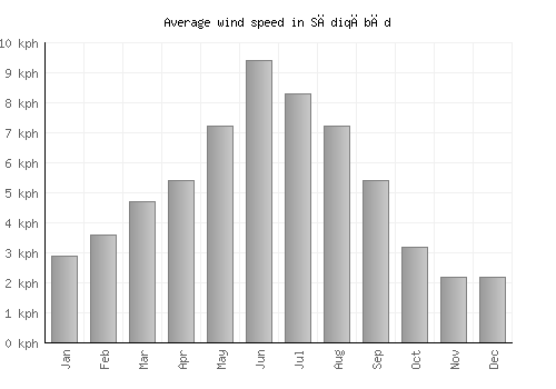 Sādiqābād average winspeed by month (km/h)