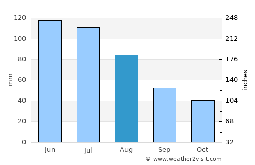 Sadova average rain in August