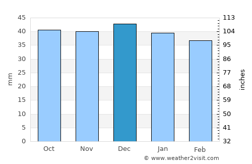 Sadova average rain in December