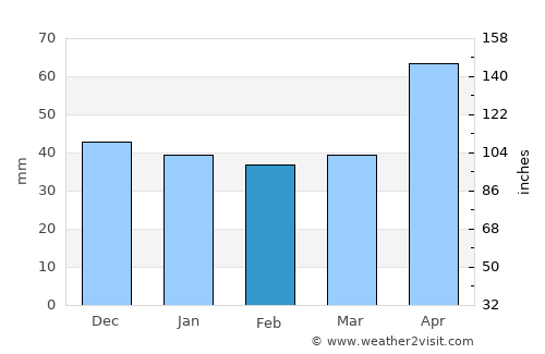 Sadova average rain in February