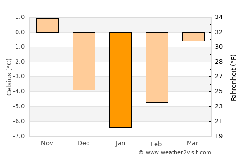 Sadova average temperature in January