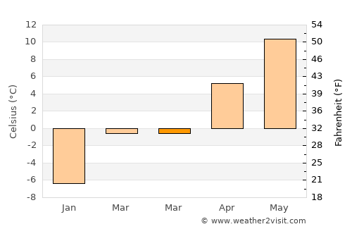 Sadova average temperature in March