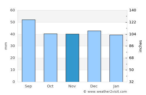 Sadova average rain in November