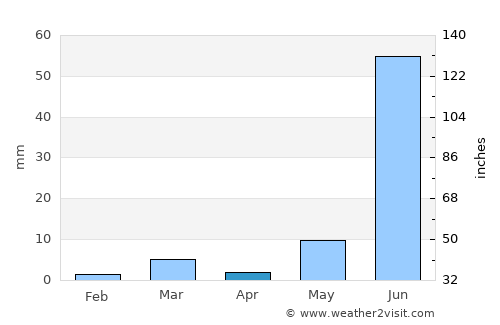 Sādri average rain in April
