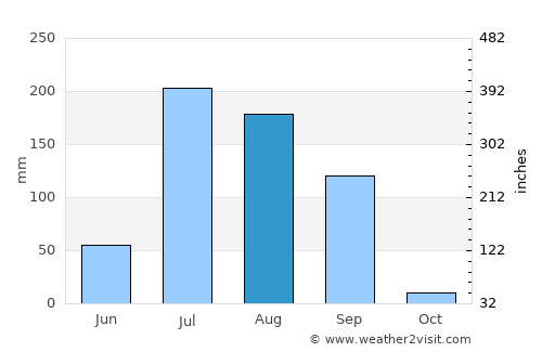 Sādri average rain in August