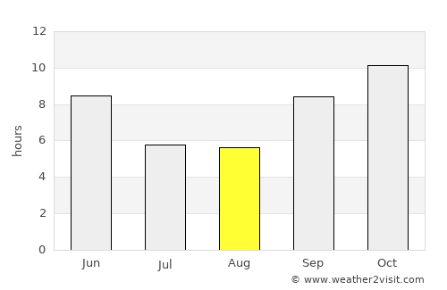 Sādri average rain in August