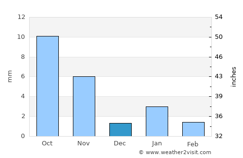 Sādri average rain in December