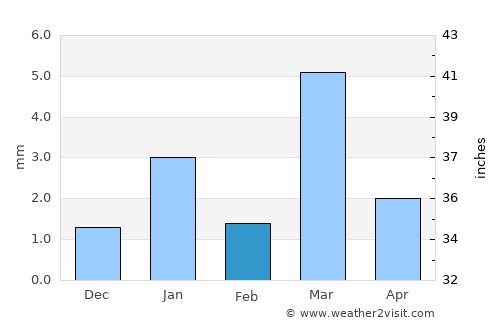 Sādri average rain in February